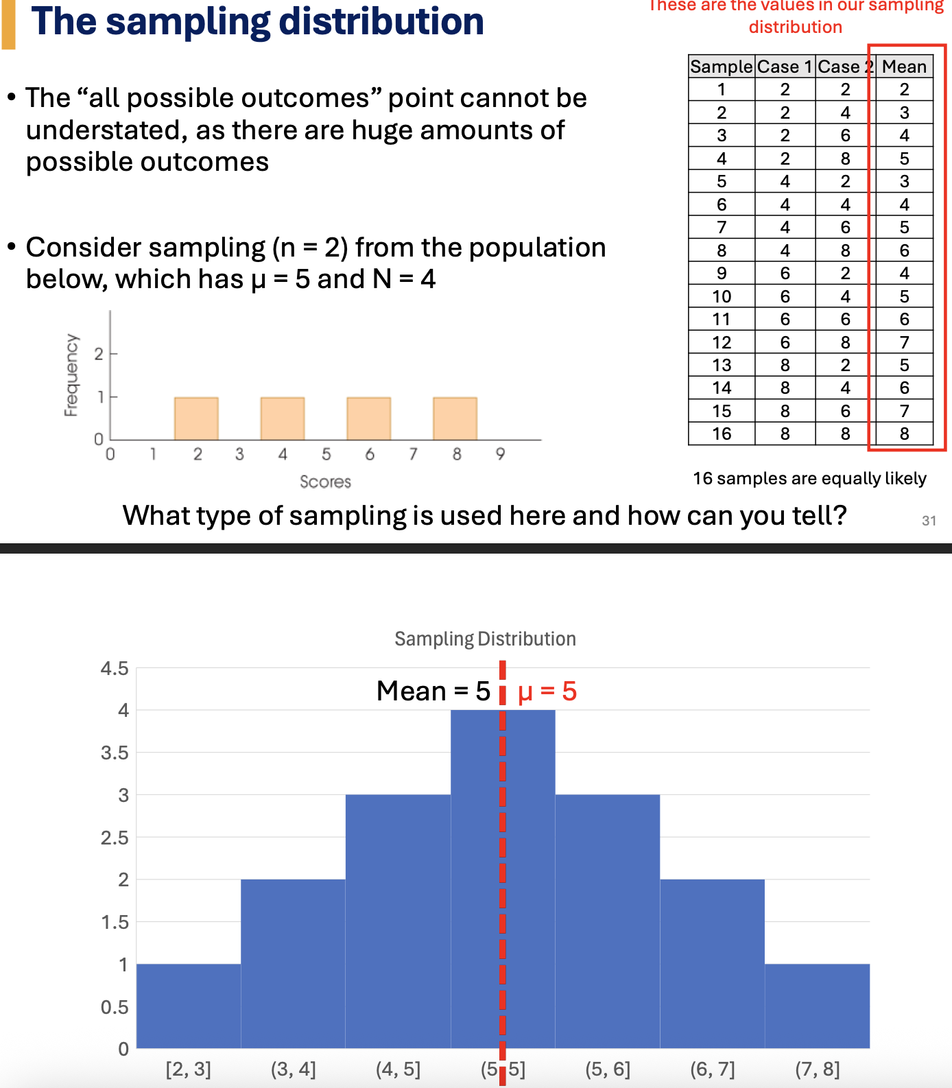 <ul><li><p>tracking the mean of all samples to create a frequency distribution of all those different sample</p></li><li><p>Sampling distribution: the distribution of <strong><em>all possible</em></strong> sample means of a particular size (n) that can be drawn from the population</p><ul><li><p>e.g. flip number is 10 for each sample (see the number of heads/tails that come up for each sample)</p></li></ul></li></ul><p></p>