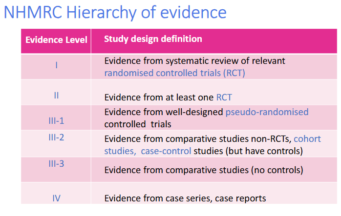 <p>Level I:</p><p>Evidence from a systematic review of relevant RCTs.</p><p>Level II:</p><p>Evidence from at least one RCT.</p><p>Level III-1:</p><p>Evidence from well-designed pseudo-randomised controlled trials.</p><p>Level III-2:</p><p>Evidence from comparative non-randomised studies, cohort studies or case-control studies with controls.</p><p>Level III-3:</p><p>Evidence from comparative studies without controls.</p><p>Level IV:</p><p>Evidence from case series or case reports.</p>