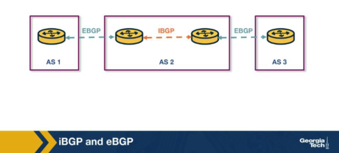 <p>In the iBGP/eBGP figure: border router the left router in AS2 learns a route to prefix p via eBGP from AS1. How does the right internal router in AS2 learn about p? A. It learns p directly over eBGP from AS1's border router. B. It receives p inside AS2 via an iBGP session from the left router. C. It learns p via an IGP such as OSPF that carries external BGP routes alongside internal ones. D. It cannot learn about this prefix at all.</p>