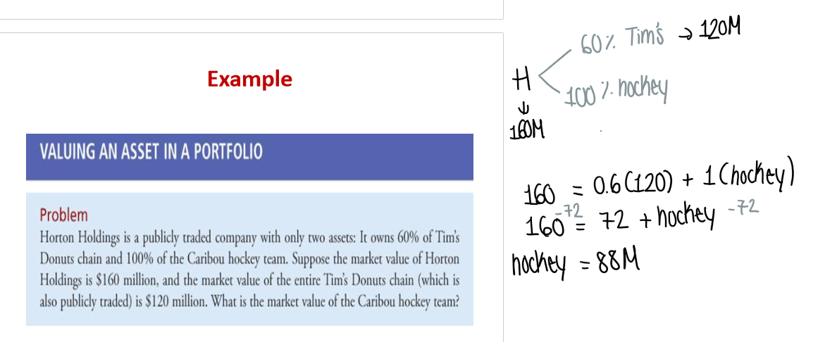 <ul><li><p>To max the value of entire firm, managers should make decisions that maximize NPV</p></li></ul><p>Price(C) = Price(A + B) = Price(A) + Price(B)</p>
