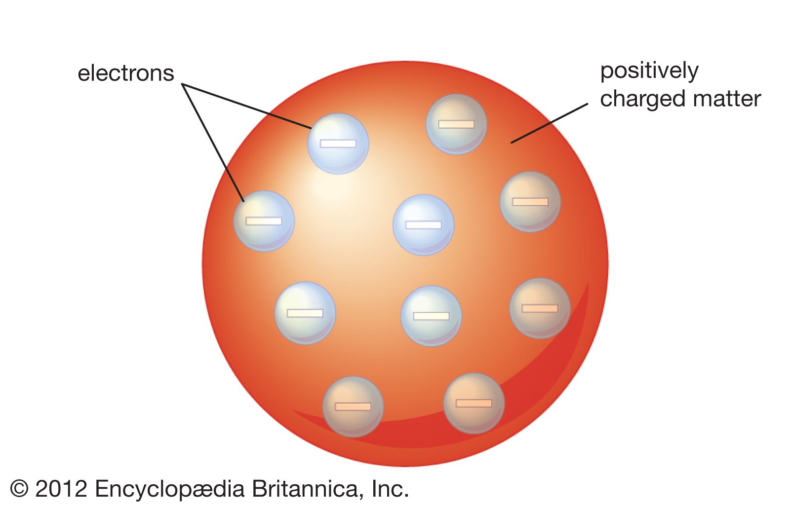 <ul><li><p>Plum Pudding Model</p></li><li><p>Electrons randomly distributed throughout atom</p></li><li><p>mass/ pos. charge uniformly distributed throughout atom</p></li></ul><p></p>