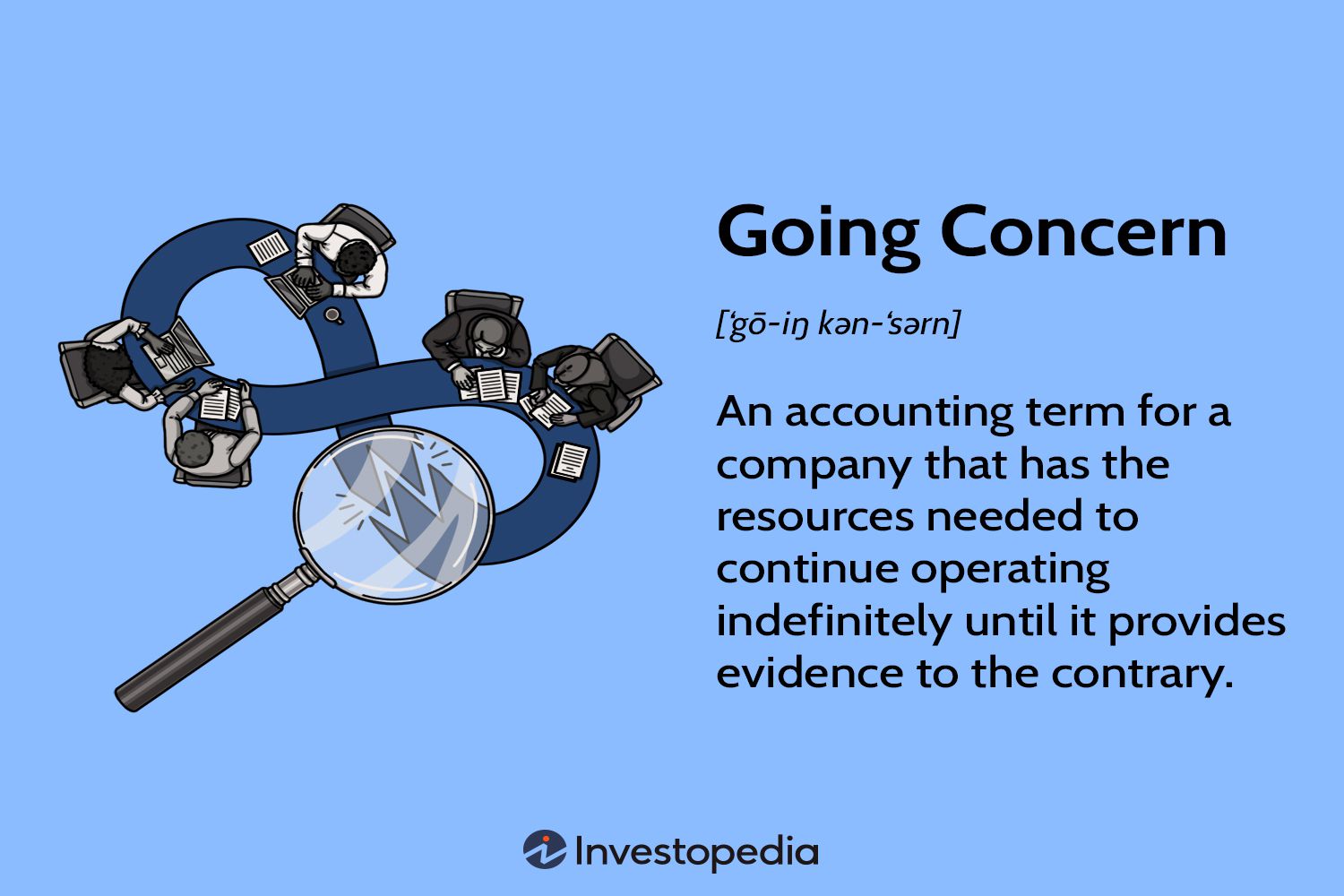 <ul><li><p><span>Concern = business, ongoing business keeps going, NOT A WORRY,</span></p></li><li><p><span>If there is a doubt a comp will go out of business within a year needs to be disclosed (substantial doubt)</span></p></li></ul><p></p>