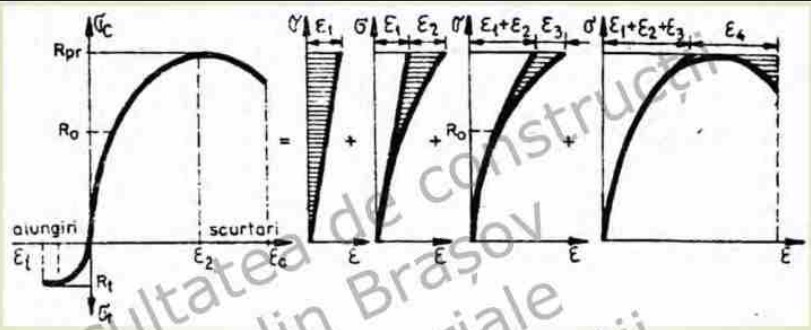 <p>ε<sub>1 </sub>- deformaţia elastică<br>ε<sub>2 </sub>- deformaţia decurgere lentă<br>ε<sub>3 </sub>- deformaţie plastică<br>ε<sub>4 </sub>- deformaţie pseudo-plastică</p>
