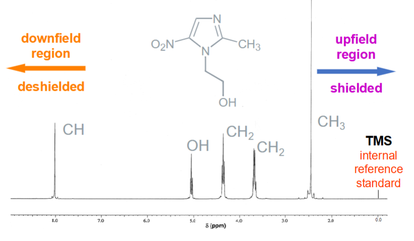 <p><span>Chemical shift δ (ppm), running from downfield (deshielded) to upfield (shielded).</span></p>