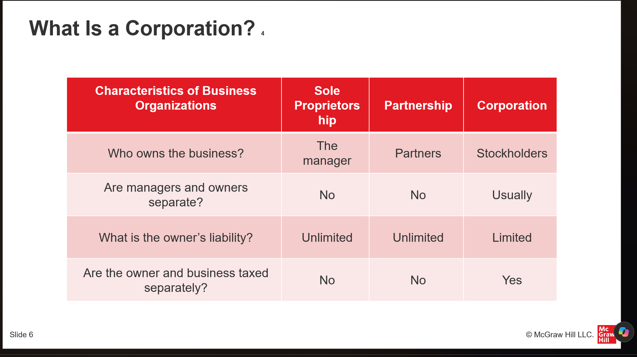 <p>Who owns the business in Sole Properitorships?</p>