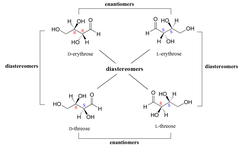 <p>nonsuperimposable nonmirror images, always compares two</p><p>opposite configuration at least one chiral center, but not all</p><p>unrelated optical activity, different properties, can be physically separated</p>