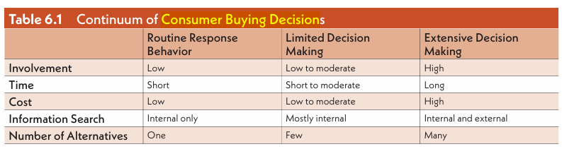 <p>routines response behavior, limited decision making, extensive decision making, - make separate flashcards for each?</p>