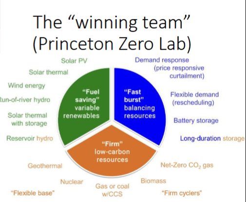 <ol><li><p>clean electricity</p></li><li><p>efficiency and electrification</p></li><li><p>net-zero fuels</p></li><li><p>CCS</p></li></ol><p></p>