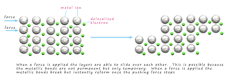 <p>force applied → metal layers slide → non-directional metallic bonds between metal ions and delocalised electrons allows atoms to move without breaking → metal remains intact → malleable + ductile</p>