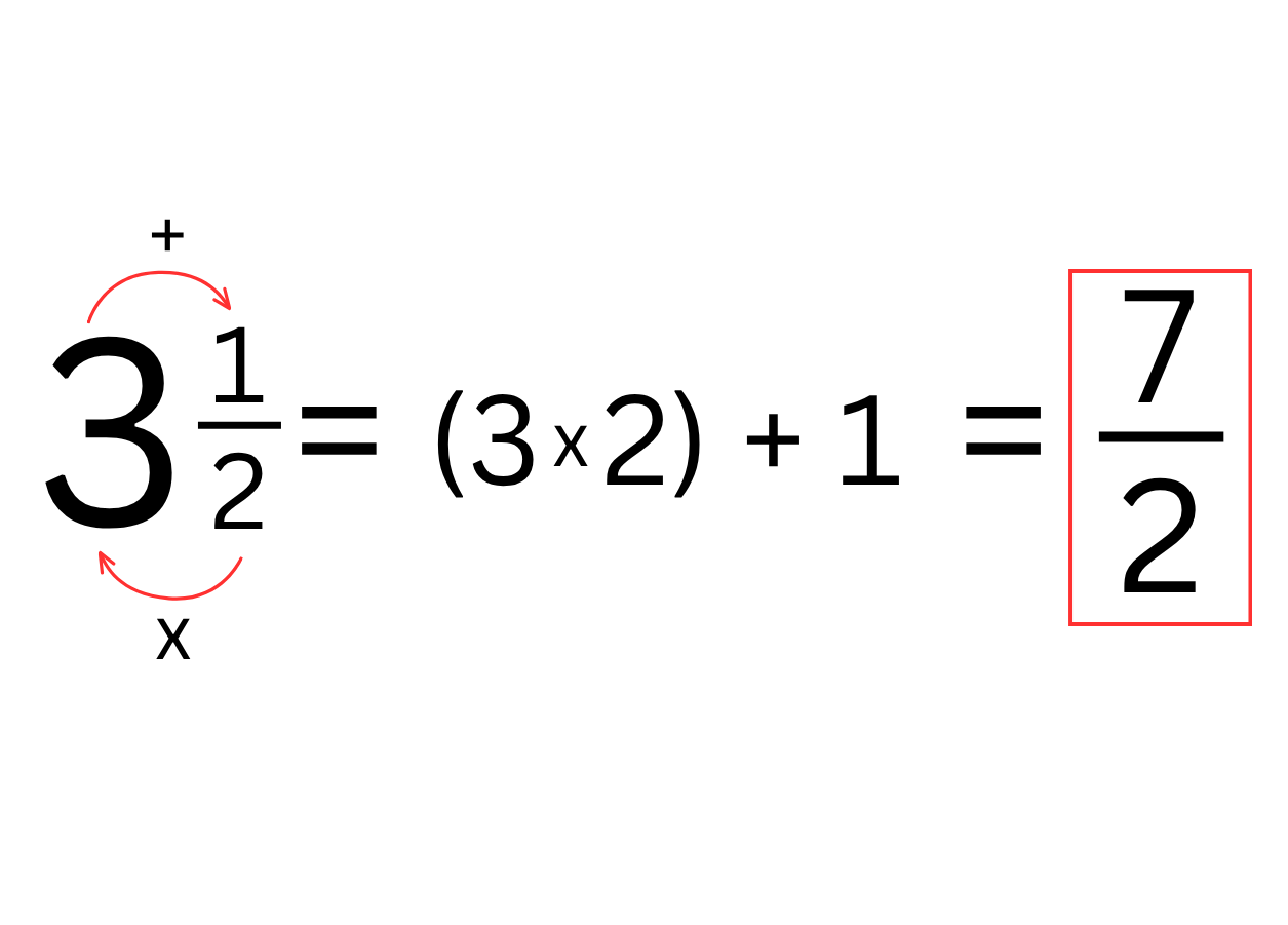 <p>Multiply the denominator by the whole number, then add the numerator. Place the sum over the old denominator. </p>