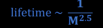 <p>Why do<span style="background-color: transparent;">&nbsp;more massive stars have shorter lifespans?</span></p>