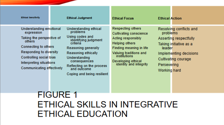 <p>emphasizes an integrative approach</p><p>to moral education that encompasses:</p><p>• The reflective moral thinking and commitment to justice</p><p>advocated in Kohlberg’s approach</p><p>• Developing a particular moral character as advocated in the</p><p>character education approach</p>