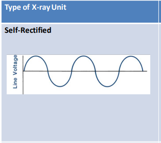 <p>during the next half cycle, voltage is reversed and current cannot flow in the opp direction</p><p></p><p>tube current and xray are only made in the next half cycle when the anode is positive-called a self rectified unit </p>
