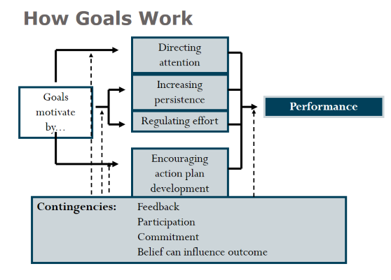 <ul><li><p>Goal-setting theory</p><ul><li><p>Suggests that employees can be motivated by goals that are specific and challenging but achievable - useful only of people understand, accept and are committed to ones goals </p></li></ul></li><li><p>Four motivational mechanisms</p><ol type="1"><li><p>Directs your attention</p></li><li><p>Regulates the effort expended</p></li><li><p>Increases your persistence</p></li><li><p>Fosters use of strategic and action plans</p></li></ol></li></ul><p></p><p>Practical considerations of goal-setting theory</p><ol type="1"><li><p>Goals should be specific</p></li><li><p>Certain conditions are necessary for goal-setting to work</p></li><li><p>Goals should be linked to action plans</p></li><li><p>Performance feedback and participation in deciding how to achieve goals are necessary but not sufficient for goal-setting to work</p></li></ol><p></p>