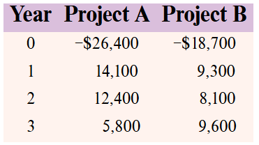<p>a. Suppose the company’s payback period cutoff is two years. Which of these two projects should be chosen?</p><p><br>b.Suppose the company uses the NPV rule to rank these two projects. Which project should be chosen if the appropriate discount rate is 15 percent?</p>