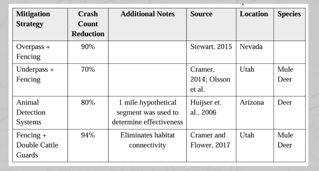 <ul><li><p><span style="background-color: transparent; font-family: "Times New Roman", serif;">Not as common in Texas</span></p></li><li><p><span style="background-color: transparent; font-family: "Times New Roman", serif;">Pretty high crash reduction just by preventing animals from being on the road in the first place&nbsp;</span></p></li><li><p><span style="background-color: transparent; font-family: "Times New Roman", serif;">Cattle guards having the highest crash reduction</span></p></li></ul><p></p>