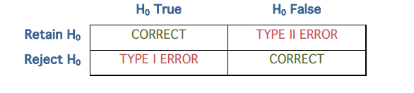 <p>-state the null and alternative hypothesis</p><p>-parmeter of interest</p><p>-involves stating a null hypothesis and alternative</p><p>-do not confuse these with the research hypothesis</p><p>-testeable formulations of what the researcher expects from the parameters of interest</p><p>-Retain Ho or reject Ho</p>