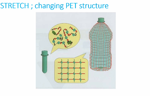 <ul><li><p>Use PET efficiently</p></li><li><p>Makes it stronger</p></li><li><p>Allows polymers to organize and stretch (before is spaghetti and afterwards organized)</p></li></ul><p></p>