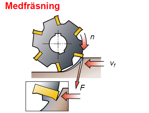 <ul><li><p>Fräsen roterar med arbetstyckets matningsriktning</p></li><li><p>Vi har gynsamm spånbildning vid medfräsning, spåntjockleken är stor vid ingreppets<br>början för att sedan minska till noll</p></li><li><p>Metoden nöter mindre på skären och risken för lössegg är mindre</p></li><li><p>Resulterande skärkraften F är riktad mot arbetstycket</p></li></ul><p></p>