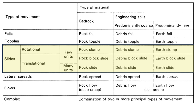 <p><strong>Slide:</strong> event involving displacement of material on a shear plane</p><p>• Remaining as a unit or block</p><p>• Along a well-defined slippage plane</p><p></p>