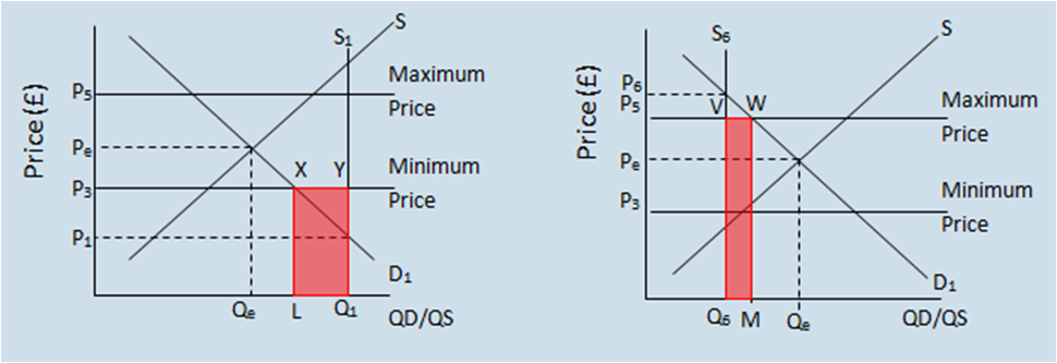 <ul><li><p>where gov imposes both a max and min price for goods, buying up stocks when excess supply and selling them when excess demand</p></li><li><p><mark data-color="red" style="background-color: red; color: inherit;">self-financing</mark>: money is raised when selling products, which allows the gov to buy the next lot of stocks</p></li><li><p>used on commodities, where prices are volatile → <mark data-color="red" style="background-color: red; color: inherit;">stabilises prices</mark> → encourages investment</p></li><li><p>prevents sharp falls in prices, so producers prevented from shutting down, and sharp rises in prices, so consumers can afford it</p></li></ul><p></p>