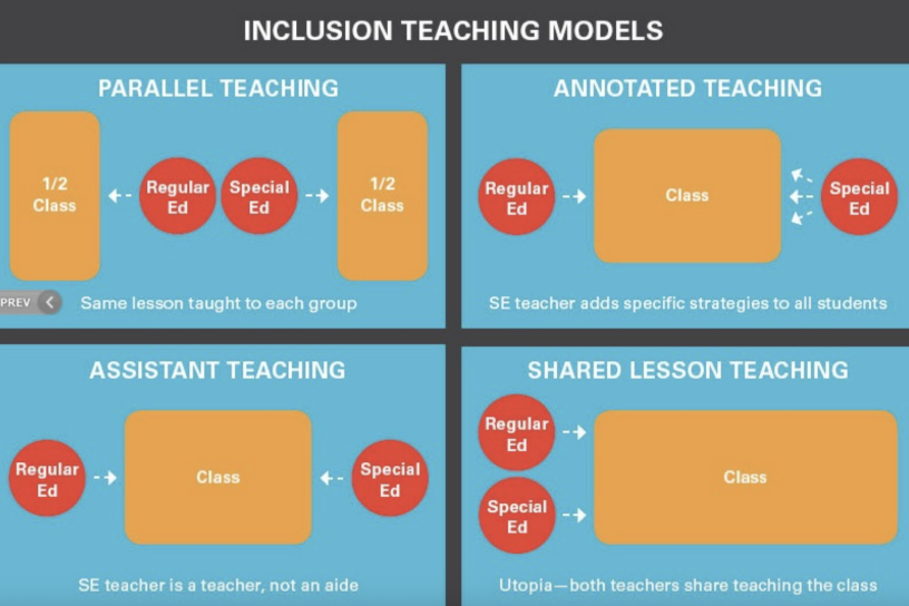 <ul><li><p><span style="background-color: transparent; font-family: "Times New Roman", serif;">This is how teachers are trained (bc it’s the best practice) → the pulling students out of the classroom method normally just ends up happening bc of FUNDING</span></p></li><li><p><span style="background-color: transparent; font-family: "Times New Roman", serif;">best option: shared lesson teaching</span></p><ul><li><p><span style="background-color: transparent; font-family: "Times New Roman", serif;">The regular ed &amp; special ed teachers develop the curriculum together</span></p><ul><li><p><span style="background-color: transparent; font-family: "Times New Roman", serif;">Good for if the sped teacher can’t be in the classroom at all times → the gened teacher still knows what to do</span></p></li></ul></li></ul></li><li><p><span style="background-color: transparent; font-family: "Times New Roman", serif;">worst (&amp; most common): having a sped aide in the classroom only focused on the sped students (no co-teaching)</span></p></li></ul><p></p>