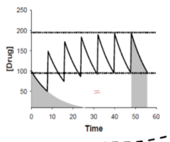 <p>T/F: at steady state, the AUC over the dosing interval (tau) is identical to AUC 0->infinity for a single dose</p>