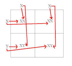 <p>diagram showing the gene combinations that might result from a genetic cross</p>