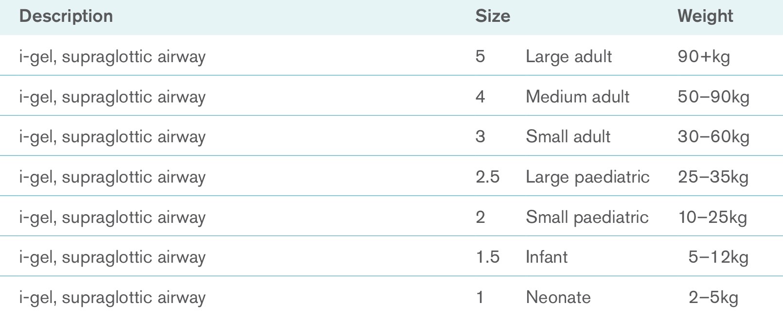 <p>5 (large adult) = 90+ kg</p><p>4 (medium adult) = 50-90 kg</p><p>3 (small adult) = 30-60 kg</p><p>2.5 (large pediatric) = 25-35 kg</p><p>2 (small pediatric) = 10-25 kg</p><p>1.5 (infant) = 5-12 kg</p><p>1 (neonate) = 2-5 kg</p>