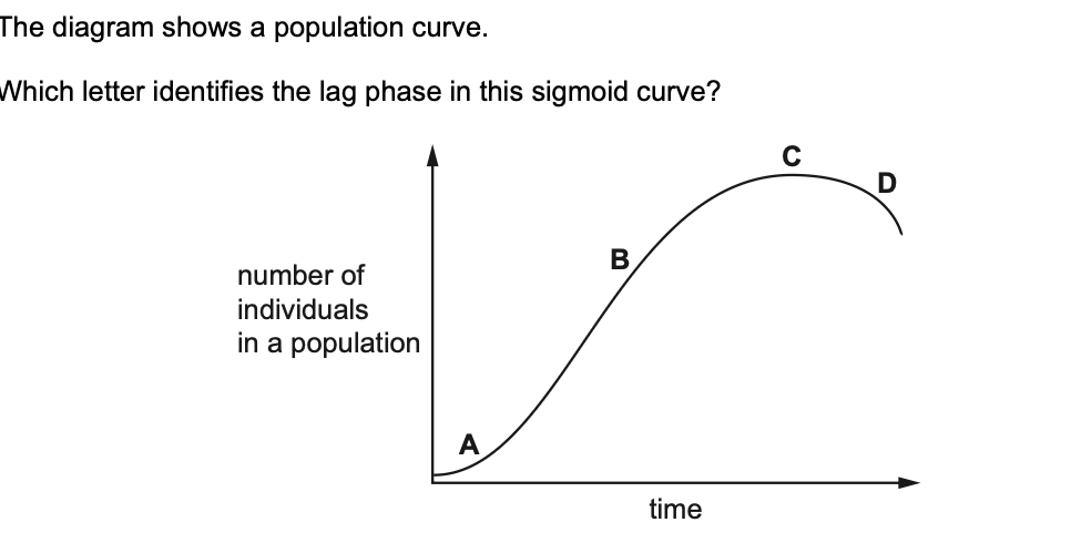 <p>Which letter identifies the lag phase in this sigmoid curve?</p>