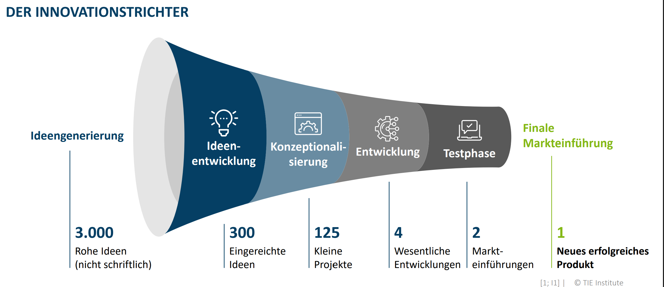 <ul><li><p>Viele Ideen fließen in den Innovationsprozess ein, aber nur eine kommt durch</p></li><li><p>je mehr Ideen am Anfang reinfließen, desto besser ist das Endergebnis</p></li></ul><p>Phasen:</p><ol><li><p><strong>Ideengenerierung:</strong> tausende rohe Ideen (nicht schriftlich) sind im Unternehmen (z.B. Brainstorming) → Unternehmen muss Ideengenerierung bei Mitarbeitern gezielt fördern</p></li><li><p><strong>Ideenentwicklung: </strong>davon werden 10% eingereicht und gelangen in den Trichter; erste Recherchen</p></li><li><p><strong>Konzeptionalisierung:</strong> aus den eingereichten Ideen werden knapp die Hälfte in kleinen Projekten weiteverfolgt (z.B. Bewertung von Skalierbarkeit, Realisierbarkeit, Finanzierungsmöglichkeiten)</p></li><li><p><strong>Entwicklung: </strong>wenige werden Entwickelt</p></li><li><p><strong>Testphase: </strong>Die hälfte wird in den Markt eingeführt</p></li><li><p><strong>Finale Markteinführung:</strong> nur eins der tausenden generierten Ideen schafft es auf dem Mark ein erfolgreiches Produkt zu sein</p></li></ol><p></p>