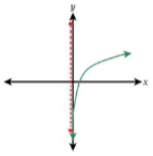 <p>f (x) = log<sub>B</sub>x</p>