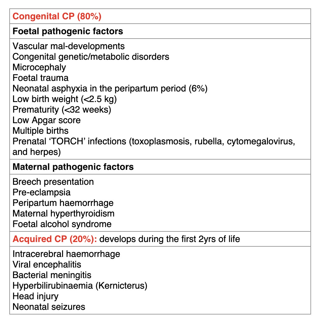 <p>BG</p><ul><li><p class="Paragraph SCXO159065906 BCX0" style="text-align: left;"><span style="background-color: inherit; line-height: 17px; color: windowtext;">Cerebral Palsy is a term covering a group of </span><span style="background-color: inherit; line-height: 17px;"><strong>non-progressive, but often changing</strong></span><span style="background-color: inherit; line-height: 17px; color: windowtext;">, motor impairment syndromes</span><span style="background-color: inherit; line-height: 17px;"><strong> secondary to anomalies in the brain sustained in early development</strong></span><span style="line-height: 17px;">&nbsp;</span></p></li><li><p class="Paragraph SCXO159065906 BCX0" style="text-align: left;"><span style="background-color: inherit; line-height: 17px;"><strong>May be associated with mental impairment and/or epilepsy</strong></span><span style="line-height: 17px;">&nbsp;</span></p></li><li><p class="Paragraph SCXO159065906 BCX0" style="text-align: left;"><span style="background-color: inherit; line-height: 17px;"><strong><em>Characterized by varying degrees of motor, sensory, &amp; intellectual impairment</em></strong></span><span style="line-height: 17px;">&nbsp;</span></p></li><li><p class="Paragraph SCXO159065906 BCX0" style="text-align: left;"><span style="background-color: inherit; line-height: 17px; color: windowtext;">Incidence ~1 in 500</span><span style="line-height: 17px; color: windowtext;">&nbsp;</span></p></li></ul><p class="Paragraph SCXO159065906 BCX0" style="text-align: left;"></p><p class="Paragraph SCXO159065906 BCX0" style="text-align: left;">Causes</p><ul><li><p class="Paragraph SCXO159065906 BCX0" style="text-align: left;"><span style="background-color: inherit; line-height: 17px; color: windowtext;">Caused by pathological insult to developing brain in utero or postnatally</span><span style="line-height: 17px; color: windowtext;">&nbsp;</span></p><ul><li><p class="Paragraph SCXO159065906 BCX0" style="text-align: left;"><span style="background-color: inherit; line-height: 17px;"><strong>80% occur antenatally</strong></span><span style="line-height: 17px;">&nbsp;</span></p></li></ul></li></ul><p class="Paragraph SCXO159065906 BCX0" style="text-align: left;"></p><p class="Paragraph SCXO159065906 BCX0" style="text-align: left;">See table</p><p class="Paragraph SCXO159065906 BCX0" style="text-align: left;">Just briefly</p><p></p>