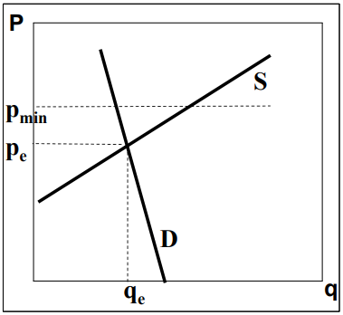 <ul><li><p>at Pmin demand is at qmin</p><ul><li><p>consumer surplus is EFPmin</p></li><li><p>producer surplus is HKFPmin</p></li></ul></li><li><p>Welfare loss is KCF, hence: (Pareto) inefficient</p></li><li><p>Minimum price for milk could be seen as fair (for producer) or as unfair (for consumer); but: consumer pays twice…</p></li><li><p>Minimum price for milk is inefficient due to welfare loss for society at large</p></li></ul><p></p>