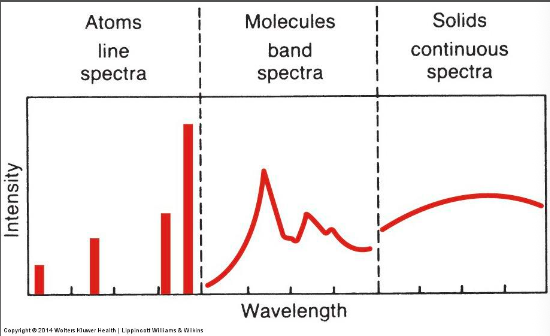 <ul><li><p>Line (atoms)</p></li><li><p>Band (molecules)</p></li><li><p>Continuous (solids)</p></li></ul><p></p>