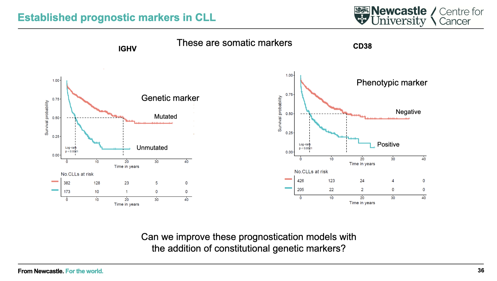 <ul><li><p><strong>IGHV mutation status (genetic marker):</strong></p><ul><li><p><strong>Mutated → better prognosis (longer survival)</strong></p></li><li><p><strong>Unmutated → worse prognosis</strong></p></li></ul></li><li><p><strong>CD38 expression (phenotypic marker):</strong></p><ul><li><p><strong>Negative → better prognosis</strong></p></li><li><p><strong>Positive → worse prognosis</strong></p></li></ul></li><li><p>These markers help <strong>predict disease course and survival</strong></p></li><li><p>Ongoing question: can adding <strong>constitutional (inherited) genetic markers</strong> further improve prognostic models?</p></li></ul><p></p>