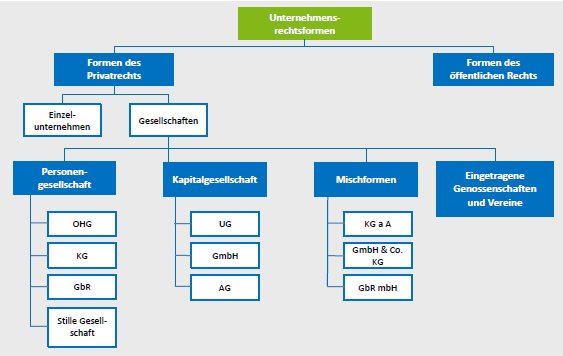 <p>In Einzelunternehmen und Gesellschaften</p><p></p><p>Einzelunternehmen: </p><ul><li><p>rechtlich von einer einzigen Person repräsentiert</p></li><li><p>Haftet allein und unbeschränkt</p></li><li><p>können auch Freiberufler sein</p><ul><li><p>z.B. freischaffende Architekten</p></li><li><p>dürfen sich nicht baugewerblich betätigen</p></li><li><p>muss keine Gewerbesteuer zahlen</p></li></ul></li><li><p></p></li></ul><p></p>