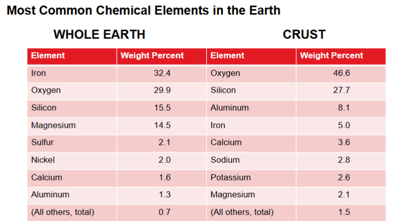 <p>Select Physical Properties of the Planets</p>
