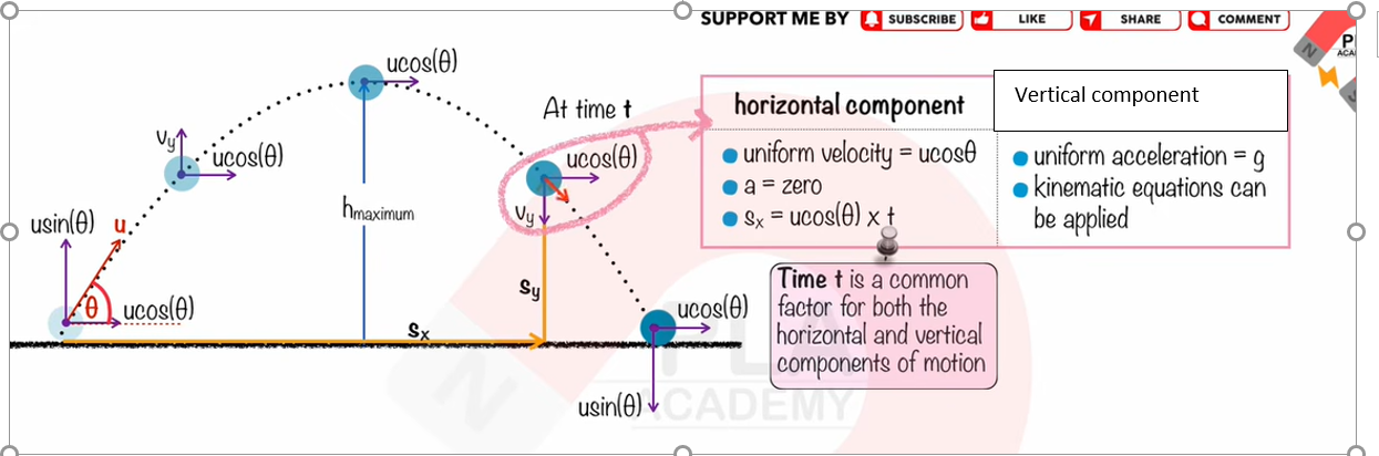 <p>See that vertical velocity is same but different direction when they are at same height<br><br>Gravity only affects the vertical component of velocity <br><br>At the peak there is no vertical velocity. vertical velocity is zero<br><br>Total speed²= (horizontal component of velocity)² + (vertical component of velocity)²</p>