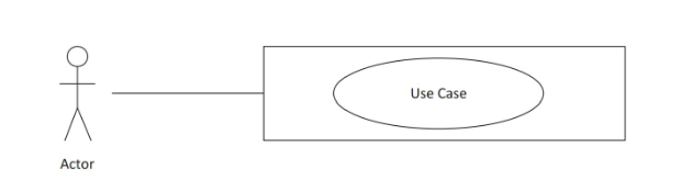 <p>Define a sequence of interactions between actors and the system.</p><p>Connect actors with use cases they participate in.</p>
