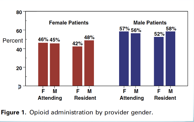 <ul><li><p><span style="background-color: transparent;">Analgesia was administered to 62% of the study group.</span></p></li><li><p><span style="background-color: transparent;">Compared to men, women had a similar mean pain score (6.7 vs. 6.5; p = 0.3), but were significantly less likely to receive any analgesia (60% vs. 67%), and less likely to receive opiates</span></p></li><li><p><span style="background-color: transparent;">Women who did receive analgesia waited, on average, 16 minutes longer for their medication than men (median time 65 minutes vs. 49 minutes)</span></p><ul><li><p><span style="background-color: transparent;">For opiates, 63 minutes vs. 48 minutes, difference 15mins</span></p></li></ul></li><li><p><span style="background-color: transparent;">This gender disparity in receipt of opioid analgesia existed regardless of attending or resident gender, suggesting an implicit bias</span></p></li></ul><p></p>