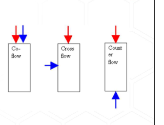 <p>co-flow</p><ul><li><p>hot and old air flow jointly together</p></li></ul><p>cross-flow</p><ul><li><p>hot and cold air cross onea nother (belt-cooler)</p></li></ul><p>counter-flow</p><ul><li><p>hot and cold air flow in counter current</p></li></ul><p></p>