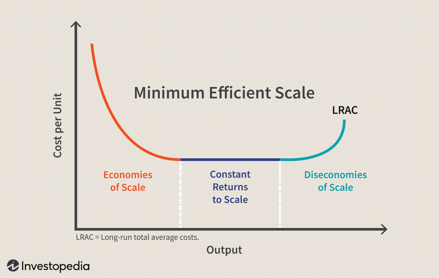 <p>Long run average cost curve</p><p><strong>When to use it:</strong></p><ul><li><p>Explaining why firms grow, and the limits to how big is beneficial.</p></li><li><p>Comparing industries with different minimum efficient scales (e.g. natural monopoly — link to Section 9 — occurs when MES is so large relative to market demand that only one firm can efficiently supply the whole market).</p></li><li><p>Evaluating merger/takeover decisions.</p></li></ul><p>This time, imagine the bakery can build a bigger factory (unlike before, NOTHING is fixed anymore — everything can change, including the size of the building).</p><ul><li><p>As the bakery grows bigger (more ovens, bulk-buying flour cheaper, hiring specialist bakers), the cost per loaf <strong>falls</strong> — this is called economies of scale.</p></li><li><p>At some point, it hits its cheapest possible cost per loaf — the "sweet spot" size.</p></li><li><p>But if it grows even bigger than that (say, becomes a huge factory), things start going wrong — managers can't keep track of everyone, communication breaks down, workers feel like just a number — so cost per loaf starts <strong>rising again</strong>. This is diseconomies of scale.</p></li></ul><p>DOS-3C’s communication control coordination</p><p><strong>One-line summary:</strong> Same U-shape idea as before, but this time it's about the SIZE of the whole business, not just how much you produce today with your current setup.</p><p></p>