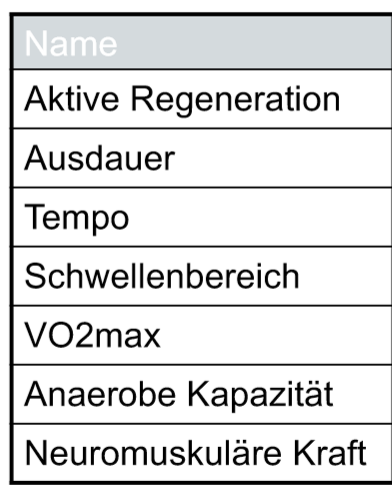 <p>Nenne Trainingsintensitäten (Durchschn. Leistung und Durchsch. HF) für folgende Trainingsbereiche</p>