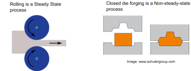 <p>if “two pictures” were taken between point 1 and 2, if there is any difference then that is a non-steady state</p>