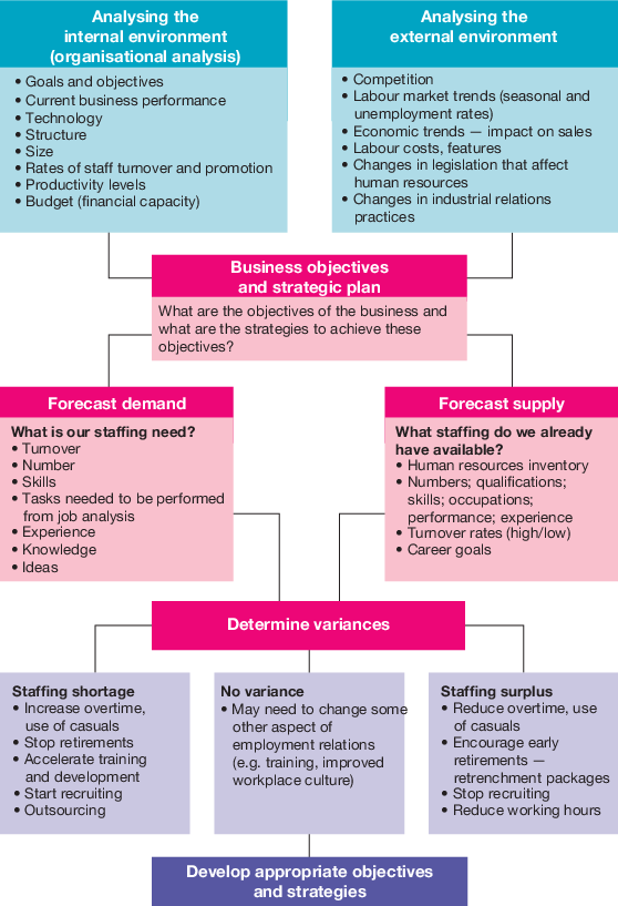 <p>Internal and External Factors.<br><span>Internal factors may include budget constraints, changes in production, a planned expansion or contraction in operations, the purchase of new equipment, improved customer service, or likely retirements. External factors may include the state of the economy, social and technological change, government regulation and the degree of competition in the market. Given the pace of today’s technology and the global economy we now operate in, businesses must respond to change quickly. If a business does not plan its human resource needs in line with its business strategy, it is unlikely that the business will succeed.</span><br><br><br>A business should combine all of this information when planning for its staffing needs, to help determine:</p><ul><li><p>the number of employees required</p></li><li><p>the qualifications of employees and their knowledge, skills, previous experience and ideas</p></li><li><p>when and where employees will be needed.</p></li></ul><p></p>