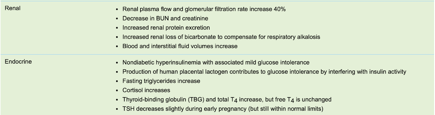 <p><strong>Renal&nbsp;</strong></p><p class="p1">-plasma flow and GFR increase</p><p class="p1">-decrease in BUN, cr&nbsp;</p><p class="p1">-increased renal protein excretion&nbsp;</p><p class="p1">-increase renal loss of bicarbonate (compensation for respiratory alkalosis)&nbsp;</p><p class="p1">-blood and interstitial fluid volume increases&nbsp;</p><p class="p2"></p><p class="p1"><strong>Endocrine:&nbsp;</strong></p><p class="p1">-nonDM hyperinsulinemia&nbsp;</p><p class="p1">-mild glucose intolerance&nbsp;</p><p class="p1">-human placental lactogen contributes to glucose intolerance&nbsp;</p><p class="p1">-fasting TG increases</p><p class="p1">-cortisol increases&nbsp;</p><p class="p1">-TBG and total T4 increases</p><p class="p1">-Free T4 unchanged&nbsp;</p><p class="p1">-TSH decreases slightly during early pregnancy but wnl still&nbsp;</p>