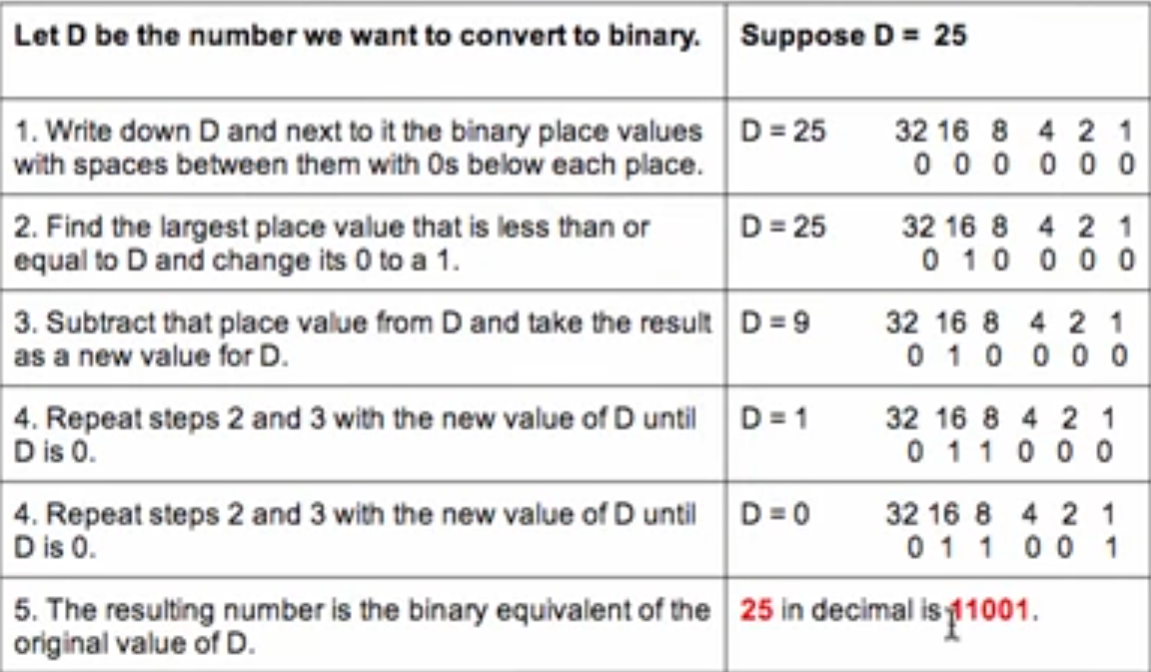 <p>Step 1: Write down the 
number 
to convert and the binary place values, 1, 2, 4, 8, 16, and so, however munch needed. And put 0s under each place. &nbsp; &nbsp; &nbsp; &nbsp; &nbsp; &nbsp; &nbsp; &nbsp; &nbsp; &nbsp; &nbsp; &nbsp; &nbsp; &nbsp; &nbsp; &nbsp; &nbsp; &nbsp; &nbsp; &nbsp; &nbsp; &nbsp; &nbsp; &nbsp; &nbsp; &nbsp; &nbsp; &nbsp; &nbsp; &nbsp; &nbsp; &nbsp; &nbsp; &nbsp; &nbsp;
Step 2: Find the largest place value that is less than or equal to that 
number
&nbsp;and change its 0 to 1.&nbsp; &nbsp; &nbsp; &nbsp; &nbsp; &nbsp; &nbsp; &nbsp; &nbsp; &nbsp; &nbsp; &nbsp; &nbsp; &nbsp; &nbsp; &nbsp; &nbsp; &nbsp; &nbsp; &nbsp; &nbsp; &nbsp; &nbsp; &nbsp; &nbsp; &nbsp; &nbsp; &nbsp; &nbsp; &nbsp; &nbsp;
Step 3: Subtract that place value from that 
number&nbsp;
and take the result as the new value of that 
number
.&nbsp; &nbsp; &nbsp; &nbsp; &nbsp; &nbsp; &nbsp; &nbsp; &nbsp; &nbsp; &nbsp; &nbsp; &nbsp; &nbsp; &nbsp; &nbsp; &nbsp; &nbsp; &nbsp; &nbsp; &nbsp; &nbsp; &nbsp; &nbsp; &nbsp; &nbsp; &nbsp; &nbsp; &nbsp; 
Step 4: Repeat steps 2 and 3 until that 
number
&nbsp;is 0.&nbsp; &nbsp; &nbsp; &nbsp; &nbsp; &nbsp; &nbsp; &nbsp; &nbsp; &nbsp; &nbsp; &nbsp; &nbsp; &nbsp;
Step 5: Now that that 
number&nbsp;
is 0 we stop. The value of 25 in decimal is 11001 (we drop the leading 0s).</p>