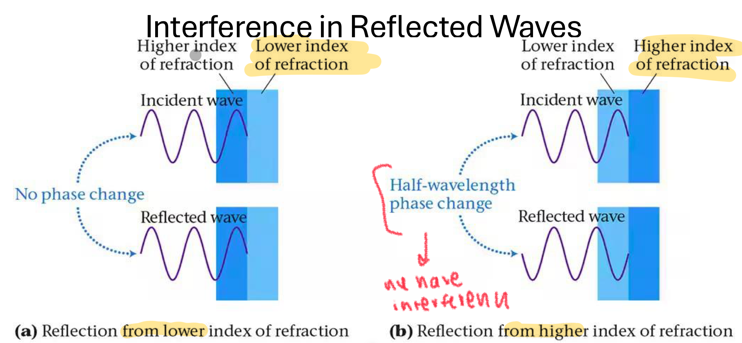 <p>no phase change between the waves (look at photo a)</p>