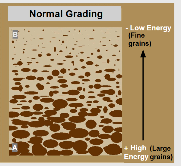 <p><span style="background-color: transparent;">Changes in energy can distribute different grains and tell us the direction of movement</span></p><ul><li><p><span style="background-color: transparent;"><strong>Looking from A to B we see energy had decreased</strong></span></p></li></ul><p></p>